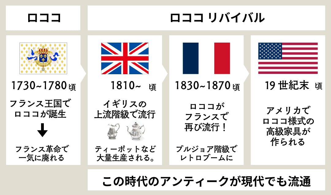 ロココとロココ・リバイバルの年表