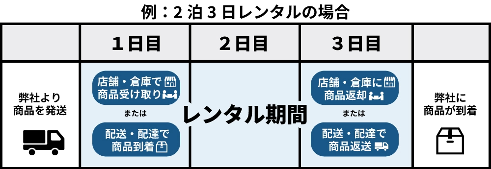 2泊3日のスケジュール